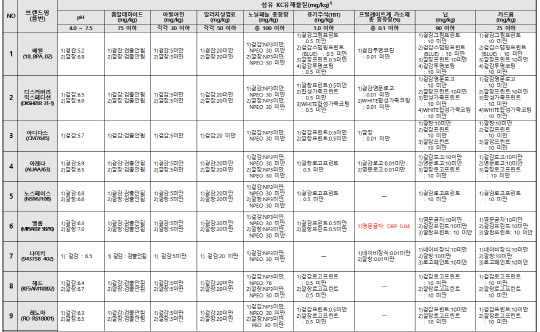 아쿠아슈즈 종합 결과표. 소비자공익네트워크 제